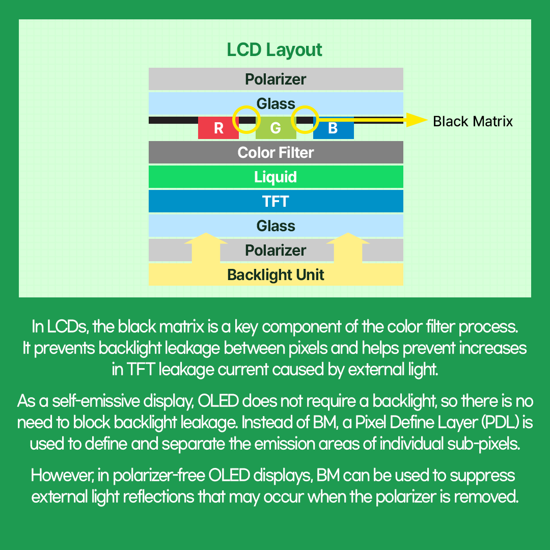 LCD Layout Polarizer Glass  R  G  B  Black Matrix  Color Filter Liquid TFT Glass Polarizer Backlight Unit  In LCDs, the black matrix is a key component of the color filter process. It prevents backlight leakage between pixels and helps prevent increases in TFT leakage current caused by external light. As a self-emissive display, OLED does not require a backlight, so there is no need to block backlight leakage. Instead of BM, a Pixel Define Layer (PDL) is used to define and separate the emission areas of individual sub-pixels. However, in polarizer-free OLED displays, BM can be used to suppress external light reflections that may occur when the polarizer is removed.