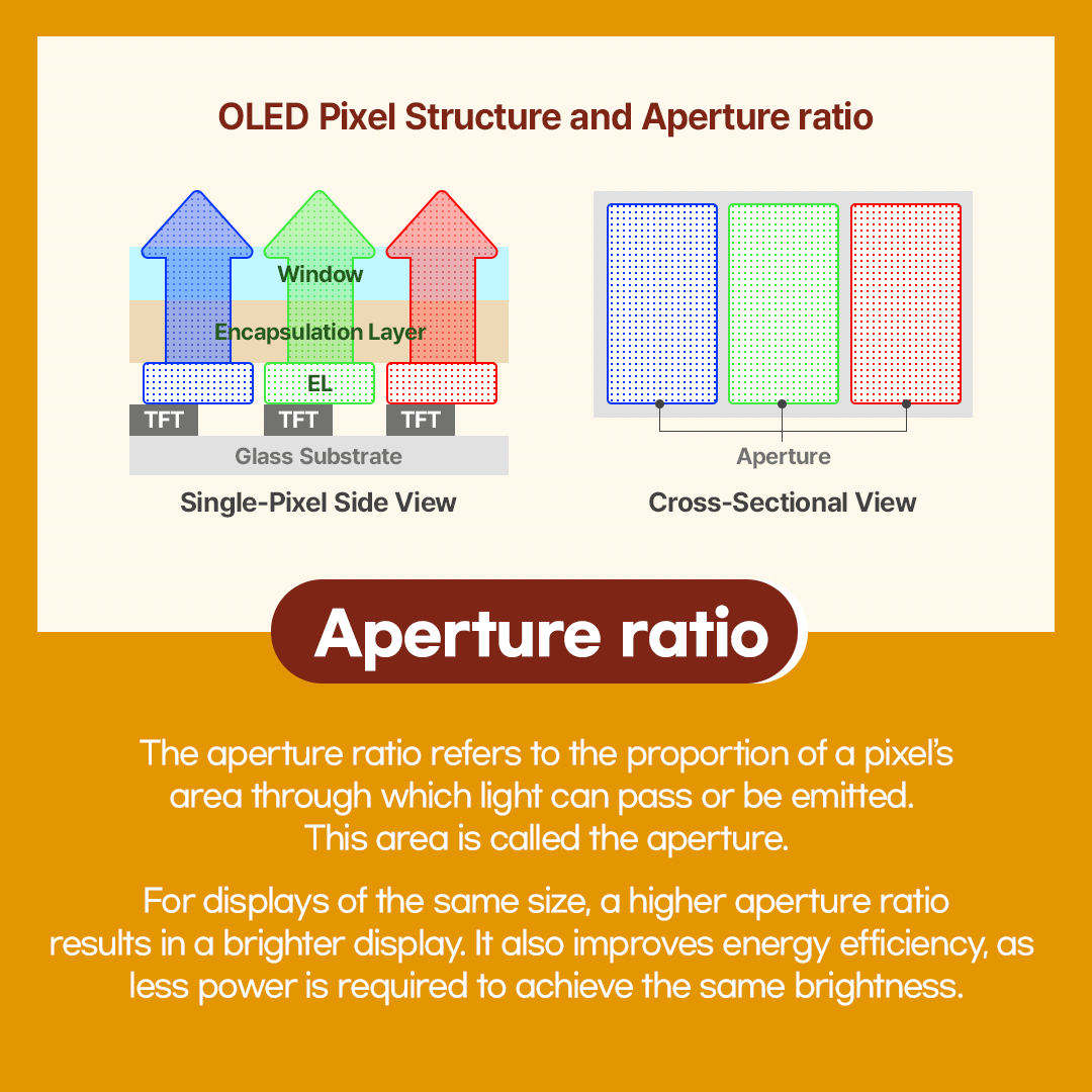 OLED Pixel Structure and Aperture ratio  ..........  Window Encapsulation Layer EL  TFT  TFT  TFT Glass Substrate  Aperture  Single-Pixel Side View  Cross-Sectional View  Aperture ratio  The aperture ratio refers to the proportion of a pixel's area through which light can pass or be emitted. This area is called the aperture. For displays of the same size, a higher aperture ratio results in a brighter display. It also improves energy efficiency, as less power is required to achieve the same brightness.