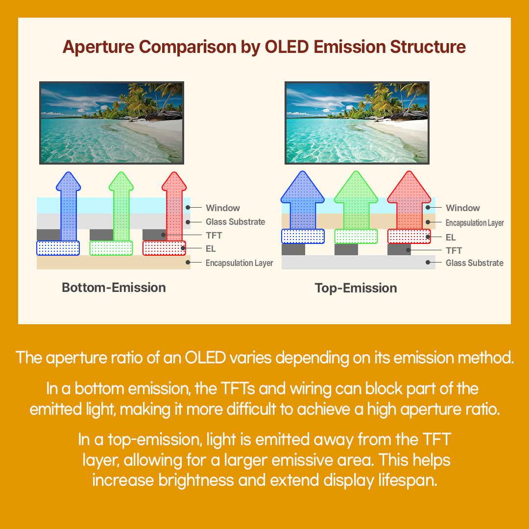 Aperture Comparison by OLED Emission Structure  Window  Window  Glass Substrate  Encapsulation Layer  TFT  EL  EL  TFT  Encapsulation Layer  Glass Substrate  Bottom-Emission  Top-Emission  The aperture ratio of an OLED varies depending on its emission method. In a bottom emission, the TFTs and wiring can block part of the emitted light, making it more difficult to achieve a high aperture ratio. In a top-emission, light is emitted away from the TFT layer, allowing for a larger emissive area. This helps increase brightness and extend display lifespan.