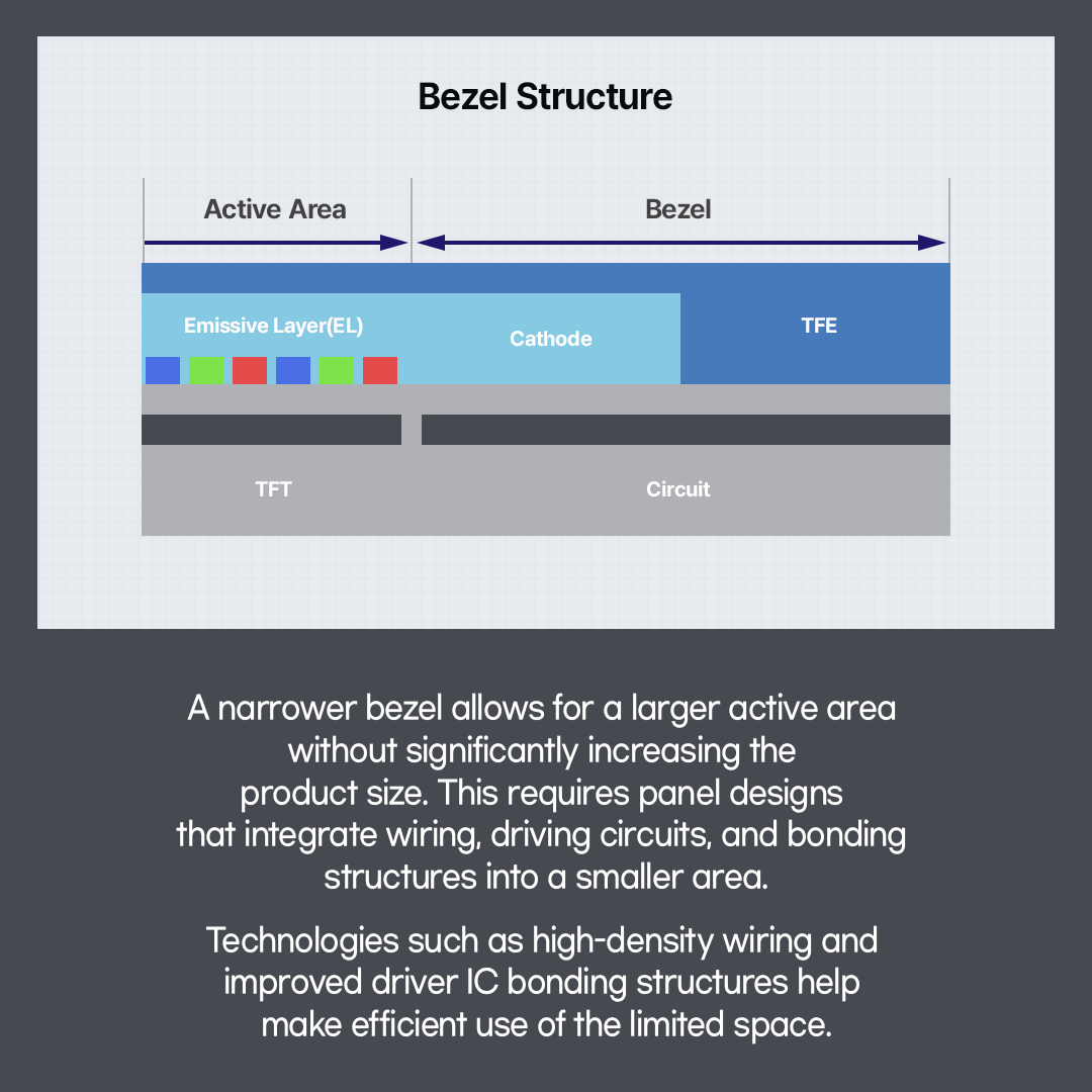 Bezel Structure Active Area Bezel Emissive Layer(EL) Cathode TFE TFT Circuit  A narrower bezel allows for a larger active area without significantly increasing the product size. This requires panel designs that integrate wiring, driving circuits, and bonding structures into a smaller area.  Technologies such as high-density wiring and improved driver IC bonding structures help make efficient use of the limited space.