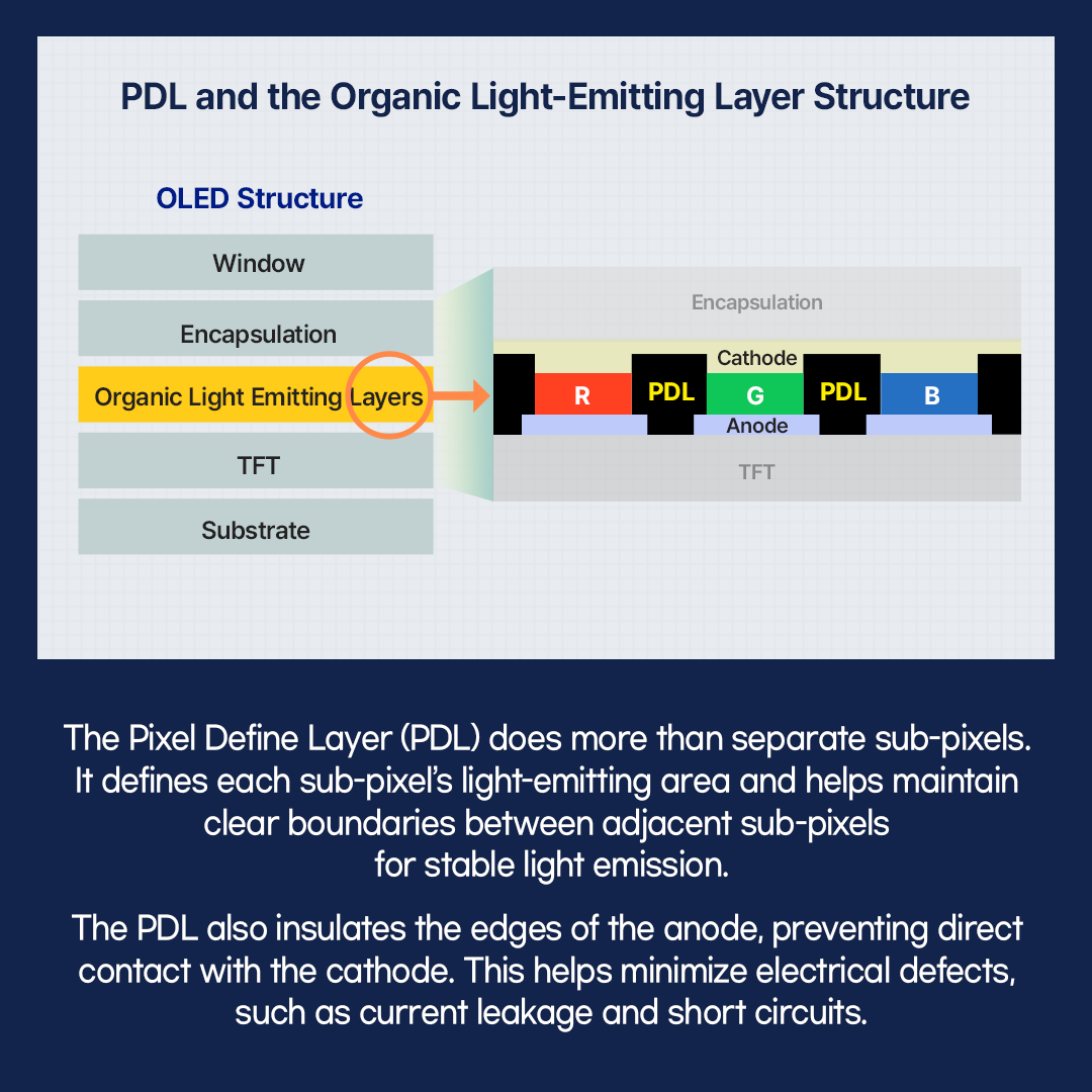 PDL and the Organic Light-Emitting Layer Structure  OLED Structure Window  Encapsulation  Encapsulation  Cathode  Organic Light Emitting Layers  R  PDL  G  PDL  B  Anode  TFT  TFT  Substrate  The Pixel Define Layer (PDL) does more than separate sub-pixels. It defines each sub-pixel's light-emitting area and helps maintain clear boundaries between adjacent sub-pixels for stable light emission. The PDL also insulates the edges of the anode, preventing direct contact with the cathode. This helps minimize electrical defects, such as current leakage and short circuits.